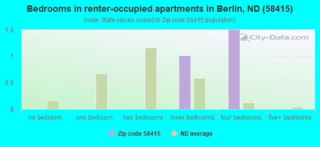 Bedrooms in renter-occupied apartments in Berlin, ND (58415) 