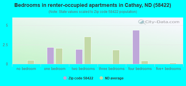Bedrooms in renter-occupied apartments in Cathay, ND (58422) 