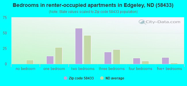 Bedrooms in renter-occupied apartments in Edgeley, ND (58433) 