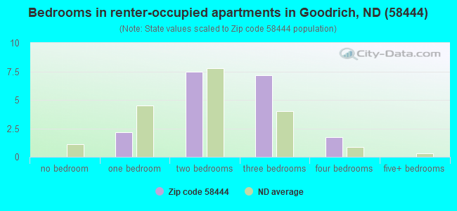 Bedrooms in renter-occupied apartments in Goodrich, ND (58444) 