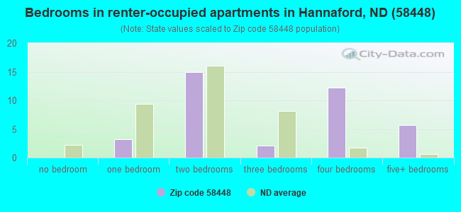 Bedrooms in renter-occupied apartments in Hannaford, ND (58448) 