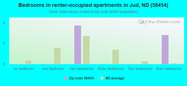 Bedrooms in renter-occupied apartments in Jud, ND (58454) 