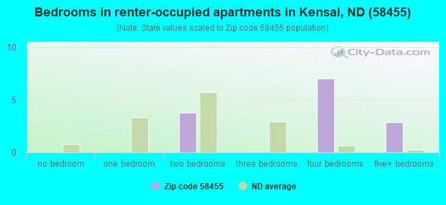 Bedrooms in renter-occupied apartments in Kensal, ND (58455) 