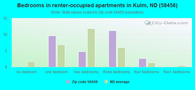 Bedrooms in renter-occupied apartments in Kulm, ND (58456) 