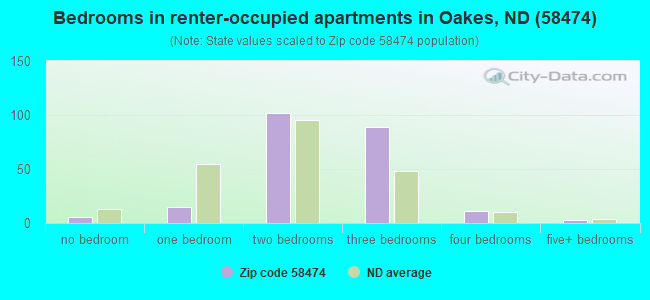 Bedrooms in renter-occupied apartments in Oakes, ND (58474) 