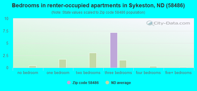 Bedrooms in renter-occupied apartments in Sykeston, ND (58486) 