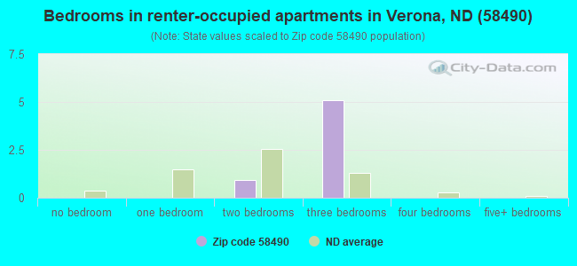 Bedrooms in renter-occupied apartments in Verona, ND (58490) 