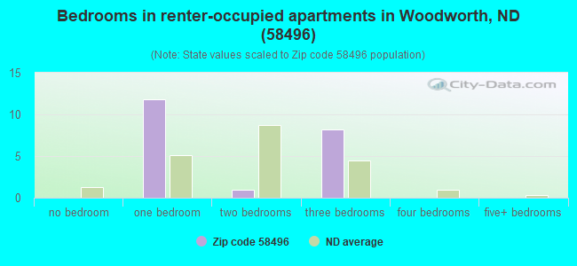 Bedrooms in renter-occupied apartments in Woodworth, ND (58496) 