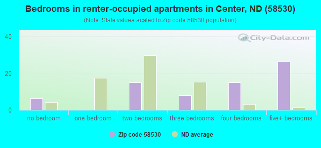 Bedrooms in renter-occupied apartments in Center, ND (58530) 