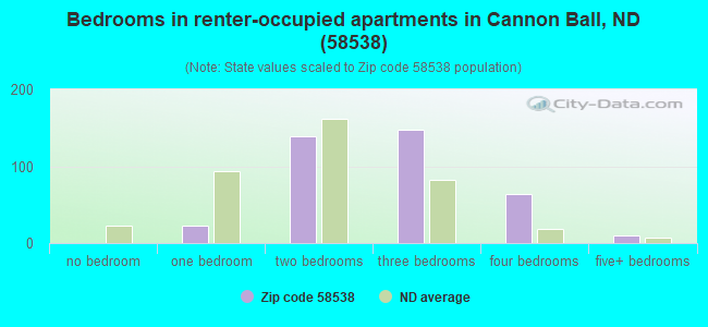 Bedrooms in renter-occupied apartments in Cannon Ball, ND (58538) 