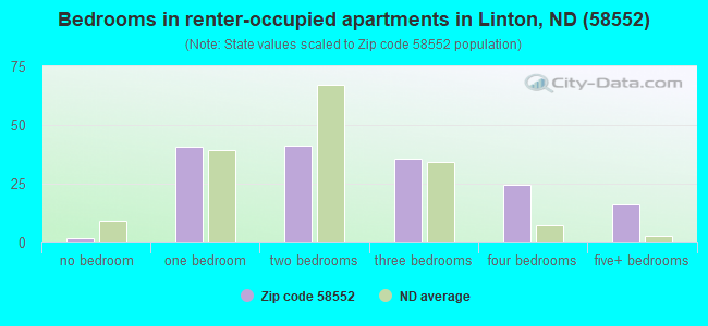 Bedrooms in renter-occupied apartments in Linton, ND (58552) 