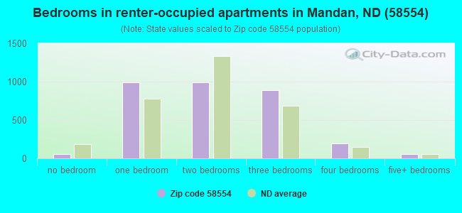 Bedrooms in renter-occupied apartments in Mandan, ND (58554) 