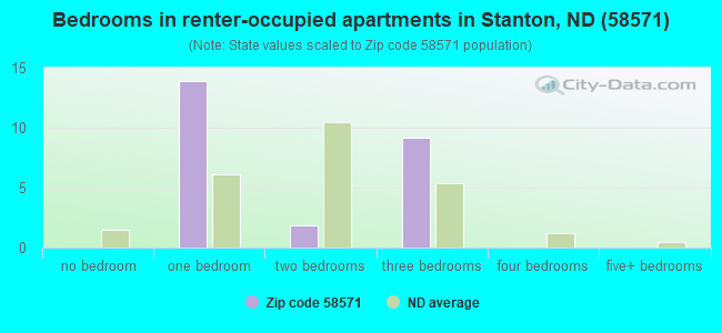 Bedrooms in renter-occupied apartments in Stanton, ND (58571) 