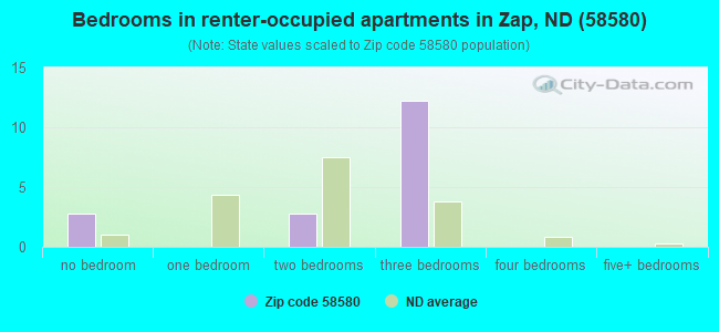 Bedrooms in renter-occupied apartments in Zap, ND (58580) 