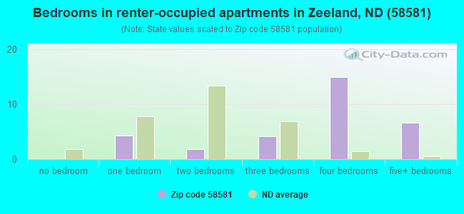 Bedrooms in renter-occupied apartments in Zeeland, ND (58581) 