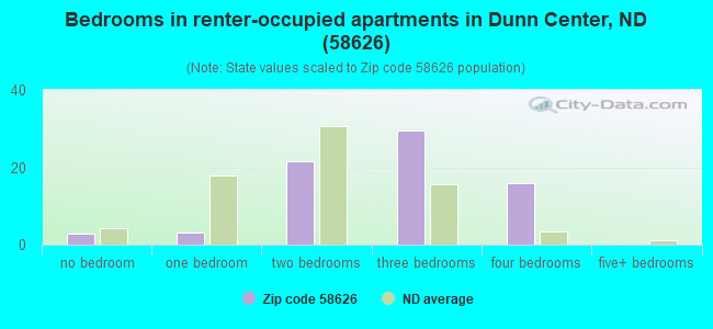 Bedrooms in renter-occupied apartments in Dunn Center, ND (58626) 