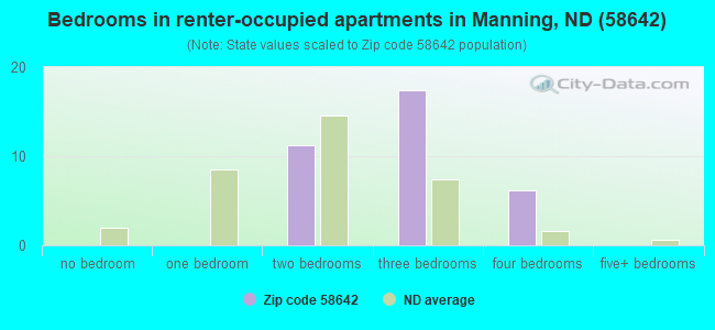 Bedrooms in renter-occupied apartments in Manning, ND (58642) 