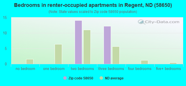 Bedrooms in renter-occupied apartments in Regent, ND (58650) 