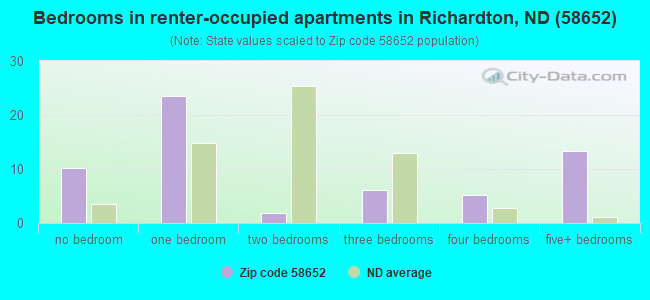 Bedrooms in renter-occupied apartments in Richardton, ND (58652) 