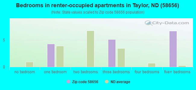 Bedrooms in renter-occupied apartments in Taylor, ND (58656) 