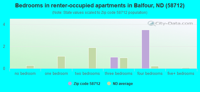 Bedrooms in renter-occupied apartments in Balfour, ND (58712) 
