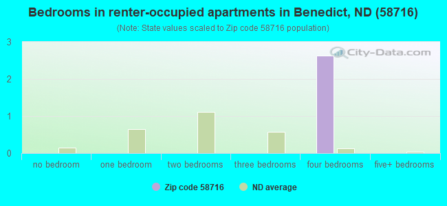 Bedrooms in renter-occupied apartments in Benedict, ND (58716) 