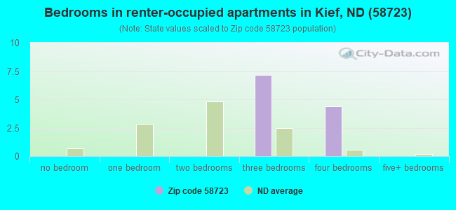 Bedrooms in renter-occupied apartments in Kief, ND (58723) 