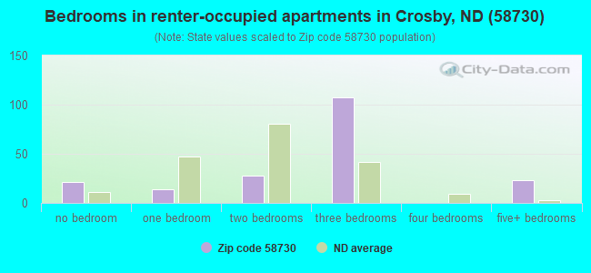 Bedrooms in renter-occupied apartments in Crosby, ND (58730) 