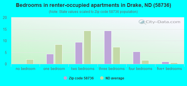 Bedrooms in renter-occupied apartments in Drake, ND (58736) 