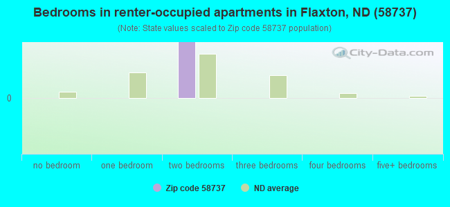 Bedrooms in renter-occupied apartments in Flaxton, ND (58737) 