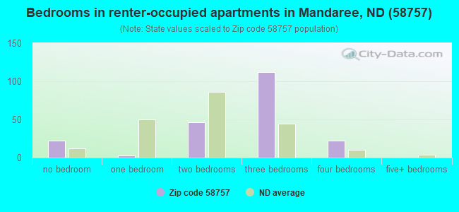 Bedrooms in renter-occupied apartments in Mandaree, ND (58757) 