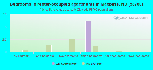 Bedrooms in renter-occupied apartments in Maxbass, ND (58760) 