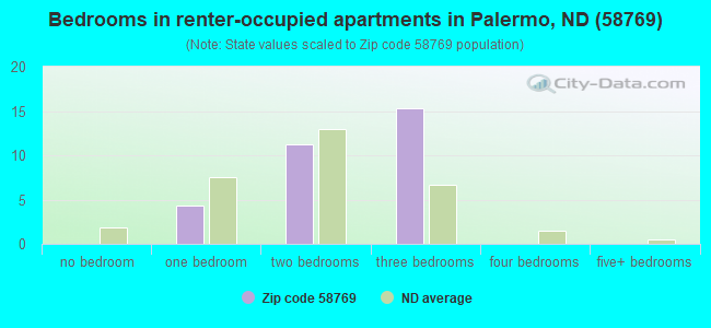 Bedrooms in renter-occupied apartments in Palermo, ND (58769) 