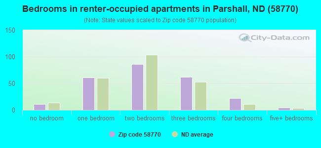 Bedrooms in renter-occupied apartments in Parshall, ND (58770) 