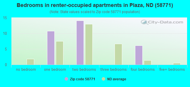 Bedrooms in renter-occupied apartments in Plaza, ND (58771) 