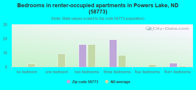 Bedrooms in renter-occupied apartments in Powers Lake, ND (58773) 