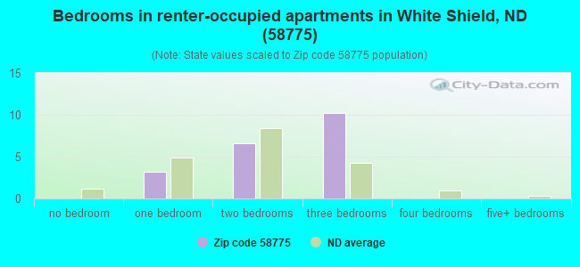 Bedrooms in renter-occupied apartments in White Shield, ND (58775) 