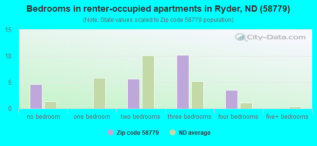 Bedrooms in renter-occupied apartments in Ryder, ND (58779) 