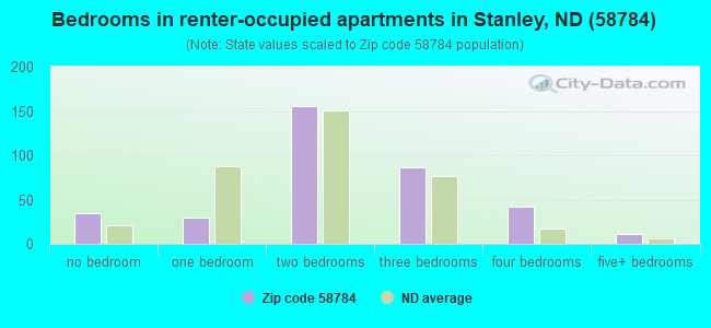 Bedrooms in renter-occupied apartments in Stanley, ND (58784) 