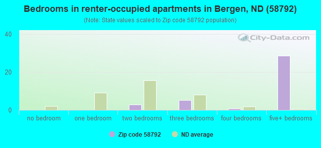 Bedrooms in renter-occupied apartments in Bergen, ND (58792) 