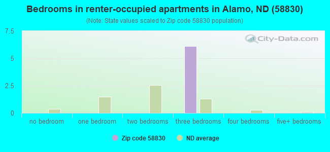 Bedrooms in renter-occupied apartments in Alamo, ND (58830) 
