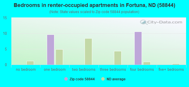 Bedrooms in renter-occupied apartments in Fortuna, ND (58844) 