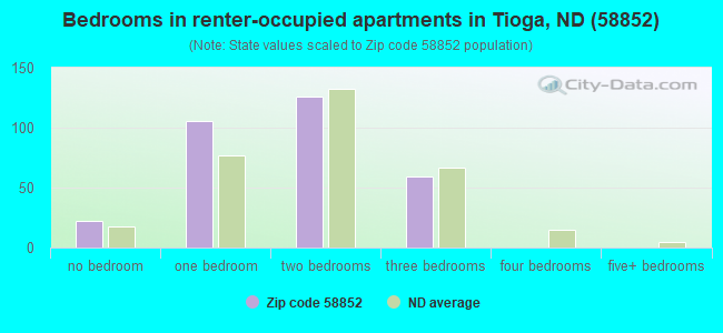 Bedrooms in renter-occupied apartments in Tioga, ND (58852) 