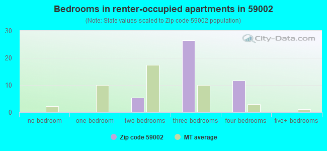 Bedrooms in renter-occupied apartments in 59002 
