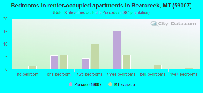 Bedrooms in renter-occupied apartments in Bearcreek, MT (59007) 