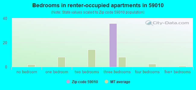 Bedrooms in renter-occupied apartments in 59010 