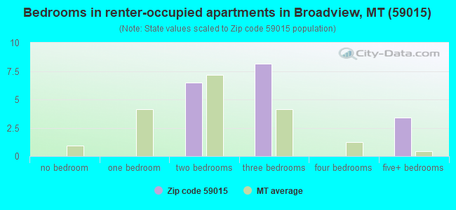 Bedrooms in renter-occupied apartments in Broadview, MT (59015) 
