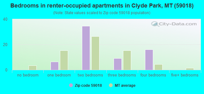 Bedrooms in renter-occupied apartments in Clyde Park, MT (59018) 