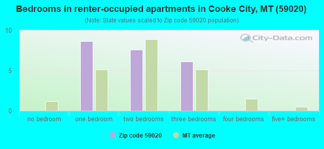 Bedrooms in renter-occupied apartments in Cooke City, MT (59020) 