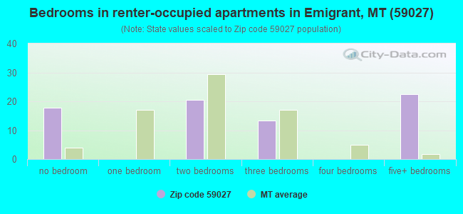 Bedrooms in renter-occupied apartments in Emigrant, MT (59027) 